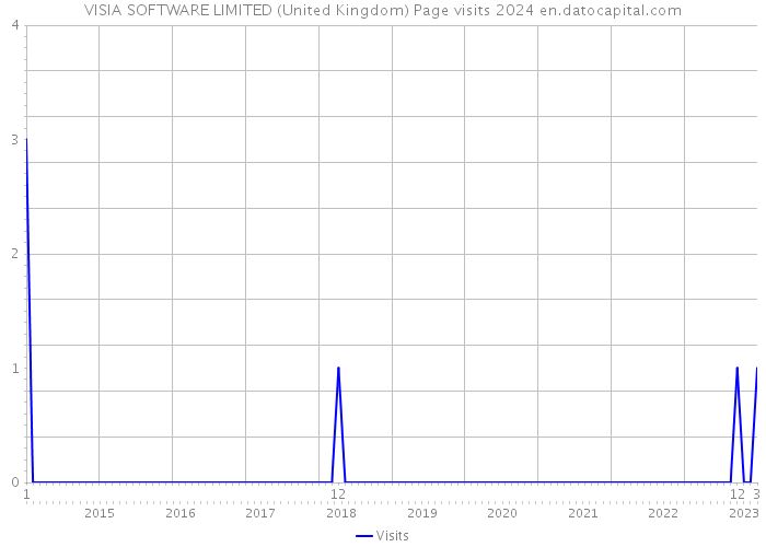 VISIA SOFTWARE LIMITED (United Kingdom) Page visits 2024 