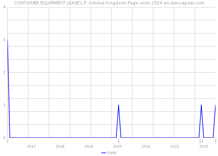 CONTAINER EQUIPMENT LEASE L.P. (United Kingdom) Page visits 2024 
