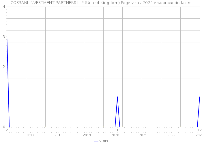 GOSRANI INVESTMENT PARTNERS LLP (United Kingdom) Page visits 2024 
