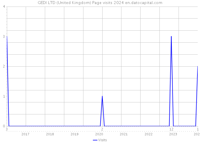 GEDI LTD (United Kingdom) Page visits 2024 