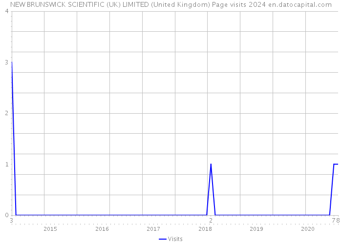 NEW BRUNSWICK SCIENTIFIC (UK) LIMITED (United Kingdom) Page visits 2024 