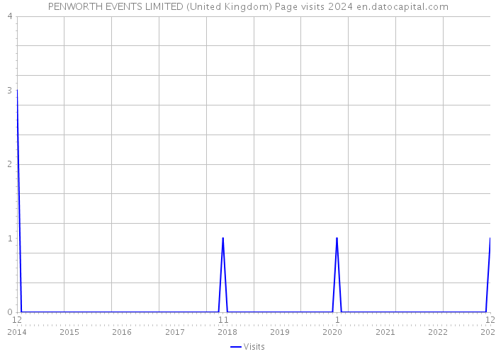 PENWORTH EVENTS LIMITED (United Kingdom) Page visits 2024 