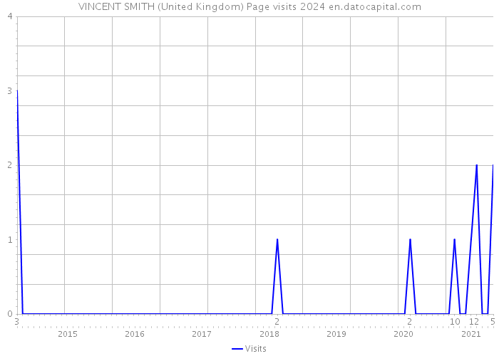 VINCENT SMITH (United Kingdom) Page visits 2024 
