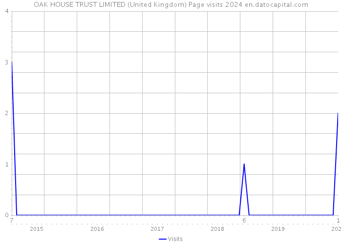 OAK HOUSE TRUST LIMITED (United Kingdom) Page visits 2024 