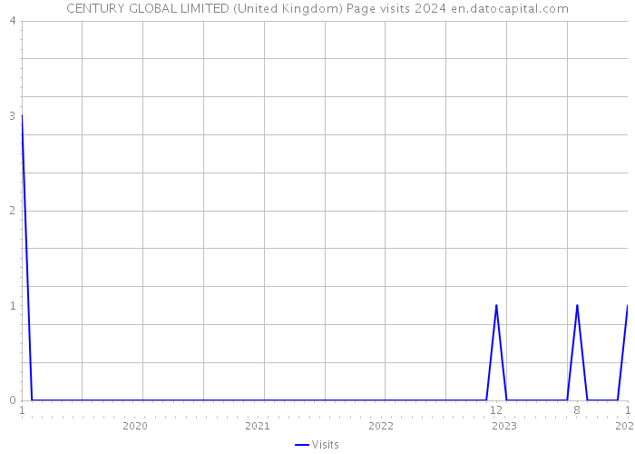 CENTURY GLOBAL LIMITED (United Kingdom) Page visits 2024 