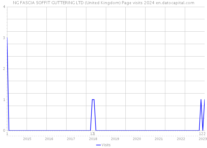 NG FASCIA SOFFIT GUTTERING LTD (United Kingdom) Page visits 2024 