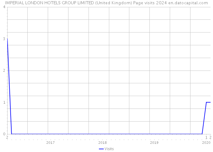 IMPERIAL LONDON HOTELS GROUP LIMITED (United Kingdom) Page visits 2024 