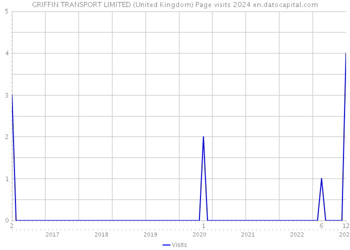 GRIFFIN TRANSPORT LIMITED (United Kingdom) Page visits 2024 