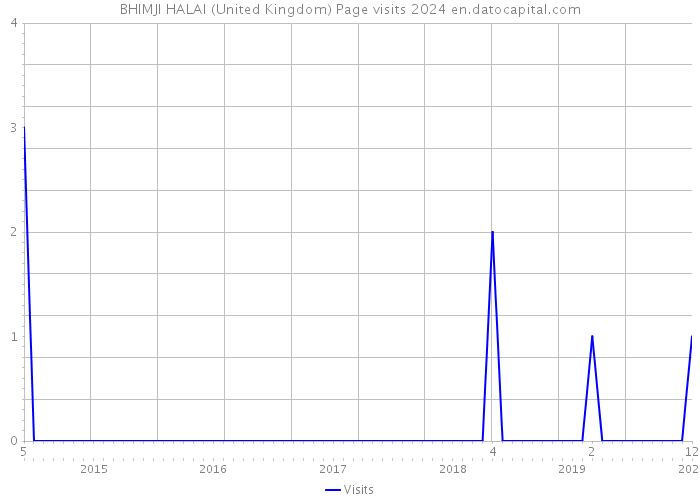BHIMJI HALAI (United Kingdom) Page visits 2024 