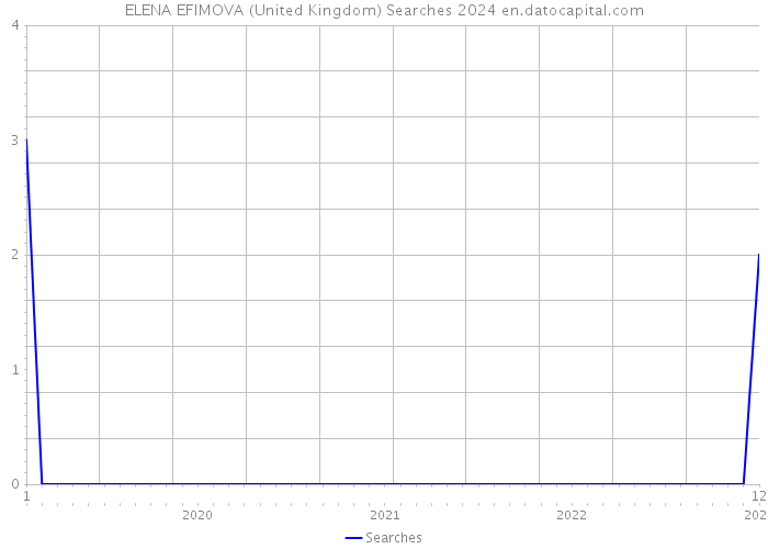 ELENA EFIMOVA (United Kingdom) Searches 2024 