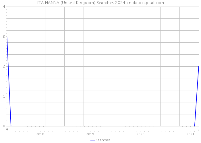 ITA HANNA (United Kingdom) Searches 2024 