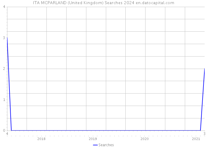 ITA MCPARLAND (United Kingdom) Searches 2024 
