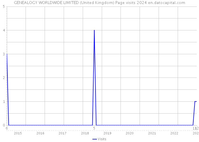GENEALOGY WORLDWIDE LIMITED (United Kingdom) Page visits 2024 