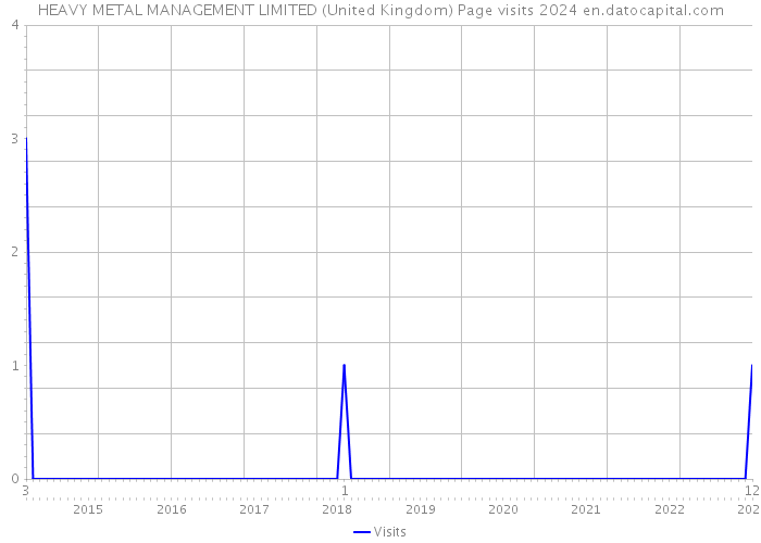HEAVY METAL MANAGEMENT LIMITED (United Kingdom) Page visits 2024 