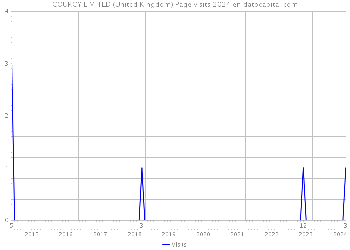 COURCY LIMITED (United Kingdom) Page visits 2024 
