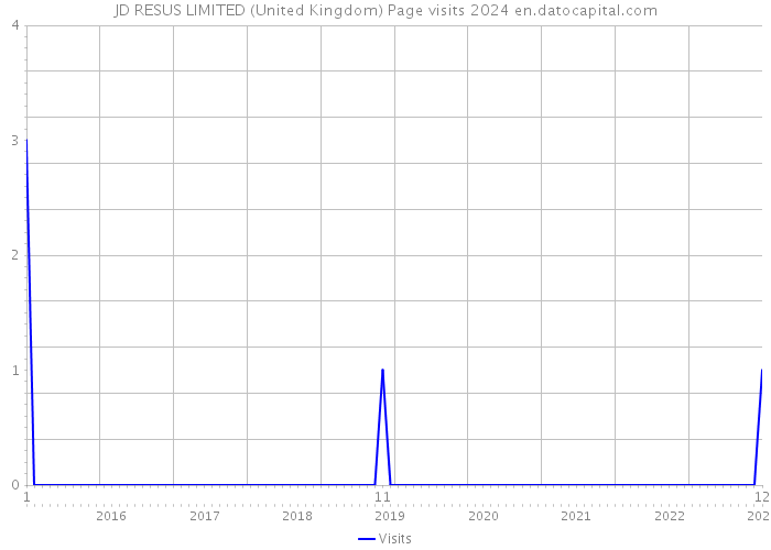 JD RESUS LIMITED (United Kingdom) Page visits 2024 