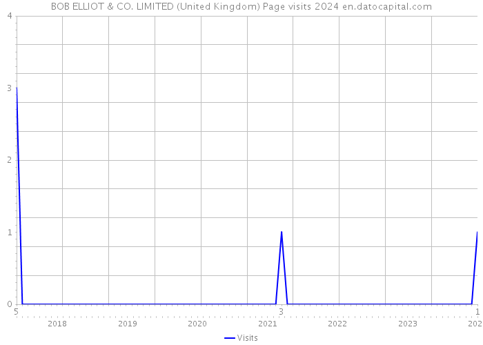 BOB ELLIOT & CO. LIMITED (United Kingdom) Page visits 2024 
