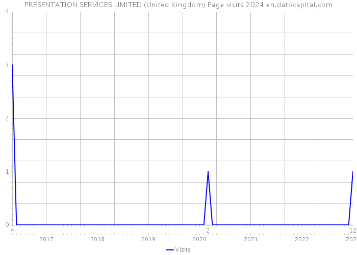 PRESENTATION SERVICES LIMITED (United Kingdom) Page visits 2024 