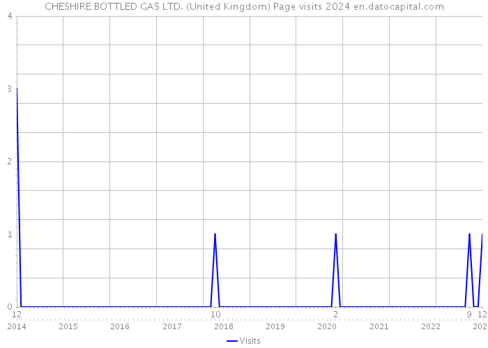 CHESHIRE BOTTLED GAS LTD. (United Kingdom) Page visits 2024 