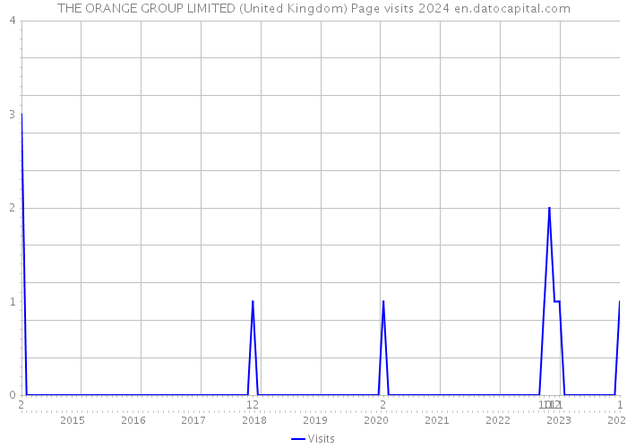 THE ORANGE GROUP LIMITED (United Kingdom) Page visits 2024 