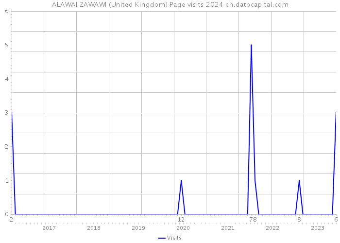 ALAWAI ZAWAWI (United Kingdom) Page visits 2024 