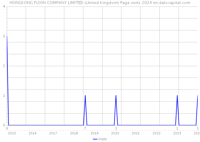 HONGKONG FUXIN COMPANY LIMITED (United Kingdom) Page visits 2024 