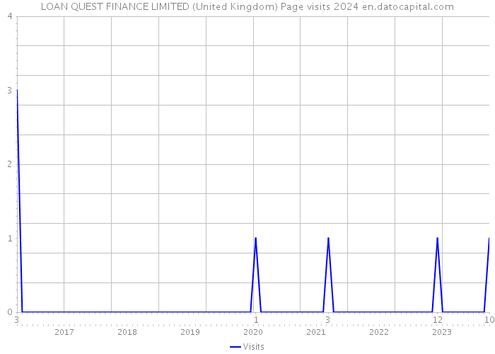 LOAN QUEST FINANCE LIMITED (United Kingdom) Page visits 2024 