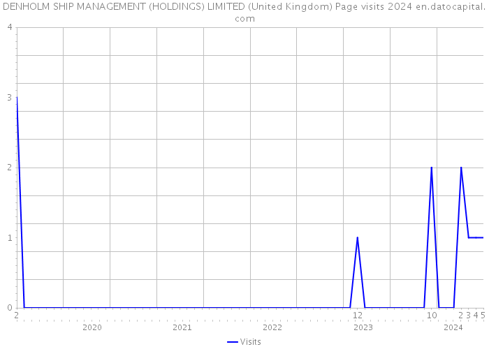 DENHOLM SHIP MANAGEMENT (HOLDINGS) LIMITED (United Kingdom) Page visits 2024 