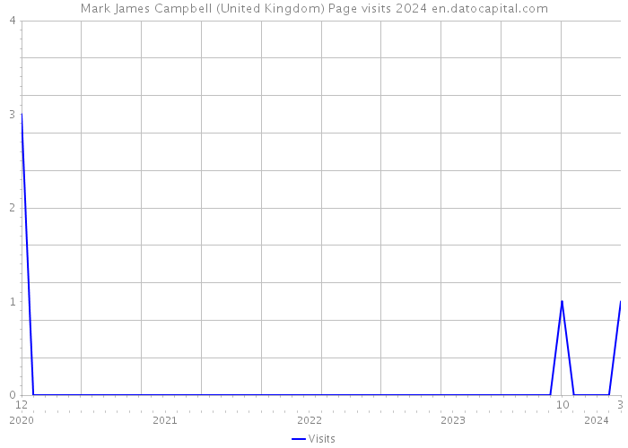 Mark James Campbell (United Kingdom) Page visits 2024 