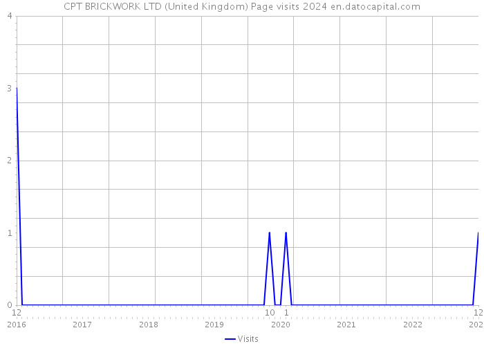 CPT BRICKWORK LTD (United Kingdom) Page visits 2024 