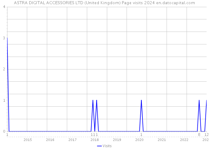 ASTRA DIGITAL ACCESSORIES LTD (United Kingdom) Page visits 2024 
