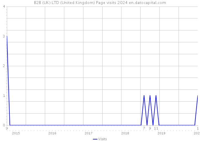 B2B (UK) LTD (United Kingdom) Page visits 2024 