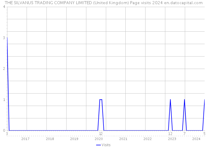 THE SILVANUS TRADING COMPANY LIMITED (United Kingdom) Page visits 2024 