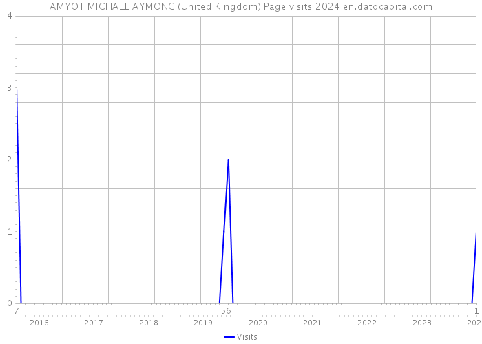 AMYOT MICHAEL AYMONG (United Kingdom) Page visits 2024 