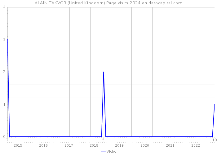 ALAIN TAKVOR (United Kingdom) Page visits 2024 