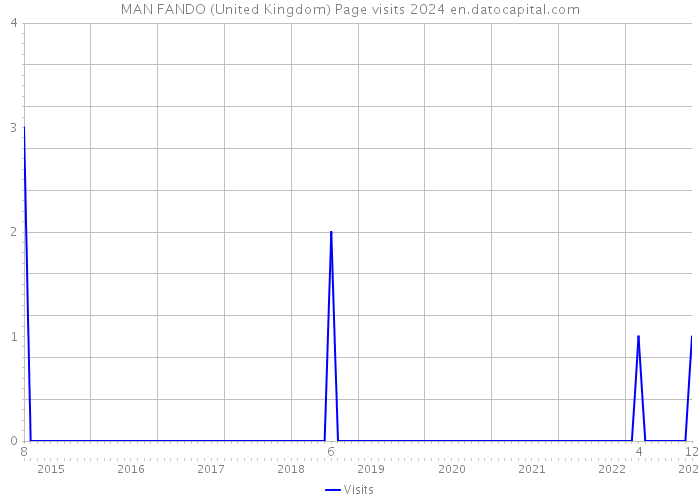 MAN FANDO (United Kingdom) Page visits 2024 