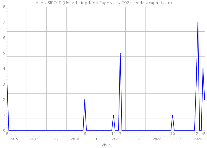 ALAN SIPOLS (United Kingdom) Page visits 2024 