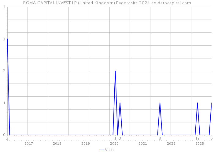 ROMA CAPITAL INVEST LP (United Kingdom) Page visits 2024 