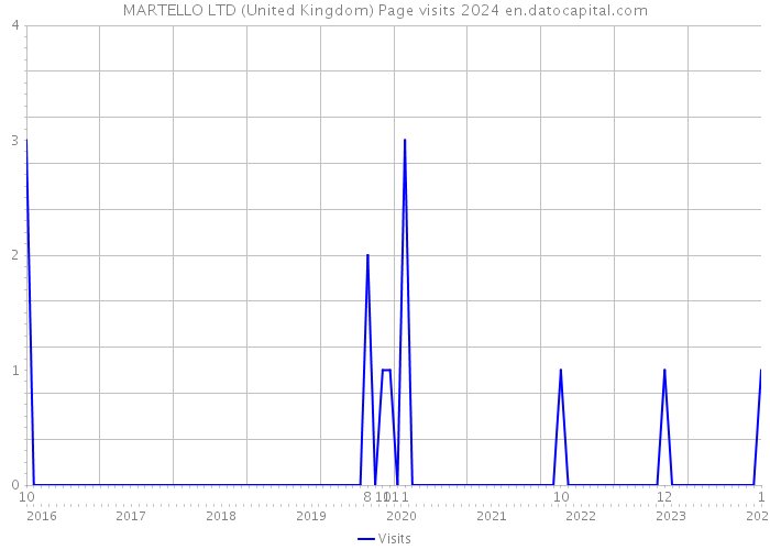 MARTELLO LTD (United Kingdom) Page visits 2024 