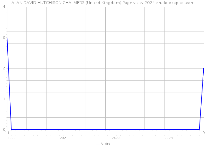 ALAN DAVID HUTCHISON CHALMERS (United Kingdom) Page visits 2024 