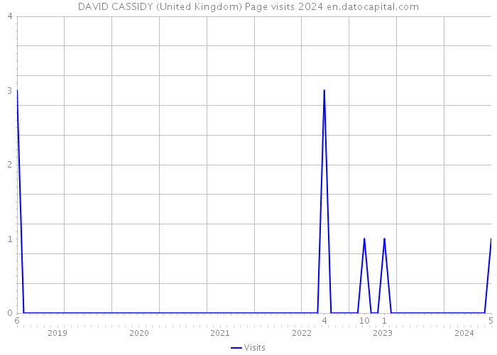 DAVID CASSIDY (United Kingdom) Page visits 2024 