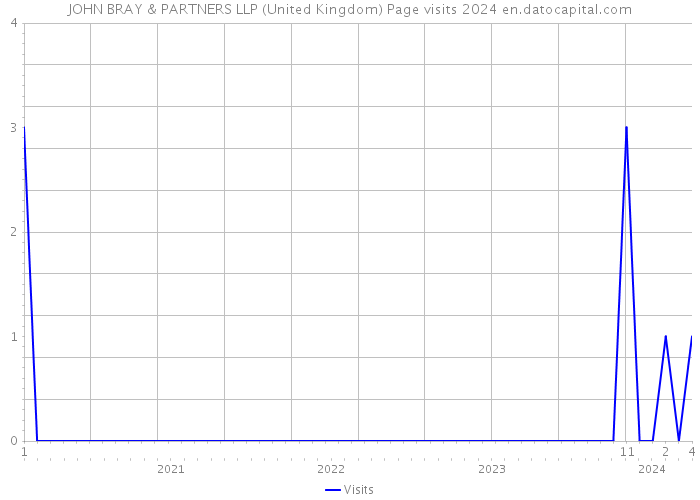 JOHN BRAY & PARTNERS LLP (United Kingdom) Page visits 2024 