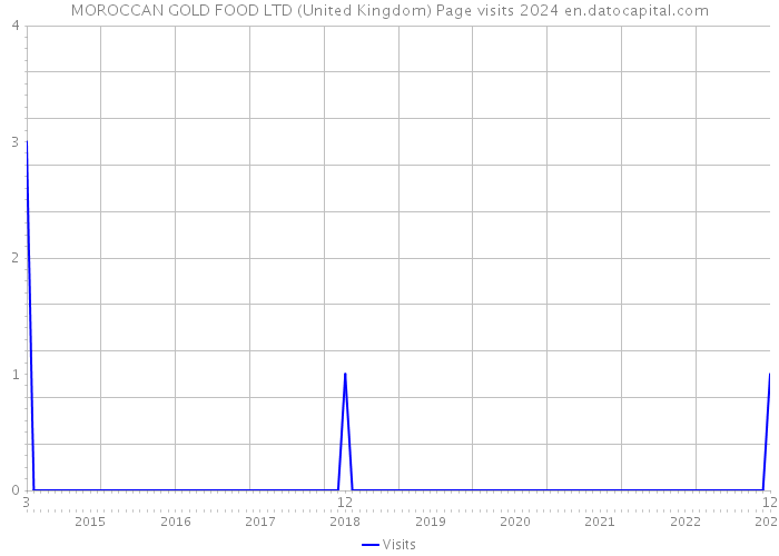 MOROCCAN GOLD FOOD LTD (United Kingdom) Page visits 2024 
