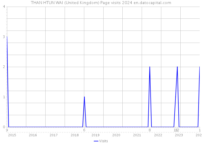 THAN HTUN WAI (United Kingdom) Page visits 2024 