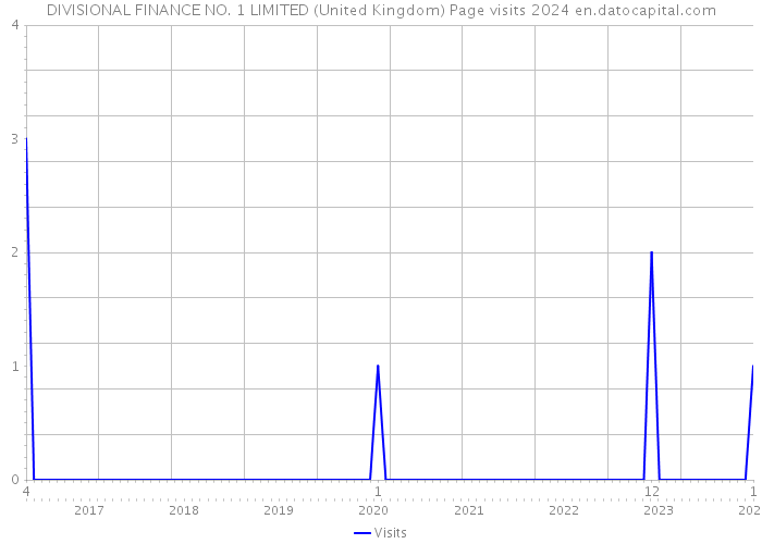 DIVISIONAL FINANCE NO. 1 LIMITED (United Kingdom) Page visits 2024 