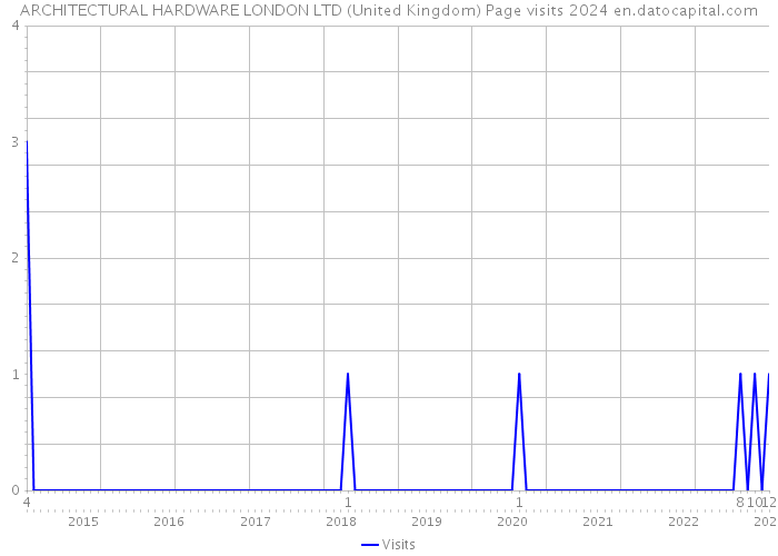ARCHITECTURAL HARDWARE LONDON LTD (United Kingdom) Page visits 2024 