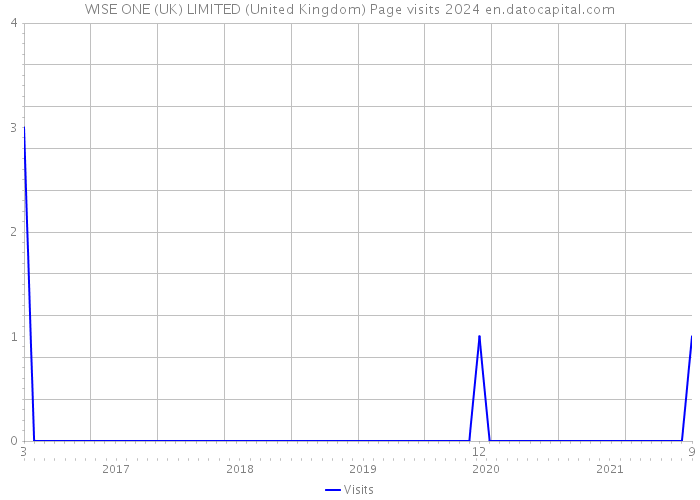 WISE ONE (UK) LIMITED (United Kingdom) Page visits 2024 