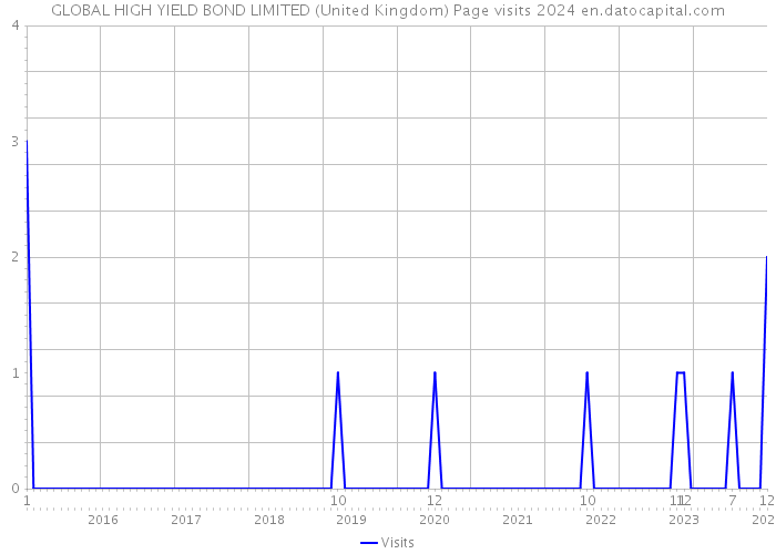 GLOBAL HIGH YIELD BOND LIMITED (United Kingdom) Page visits 2024 