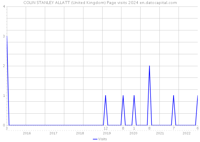 COLIN STANLEY ALLATT (United Kingdom) Page visits 2024 