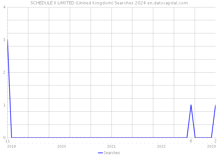 SCHEDULE II LIMITED (United Kingdom) Searches 2024 
